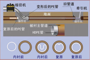 淮安非开挖管道内衬修复 